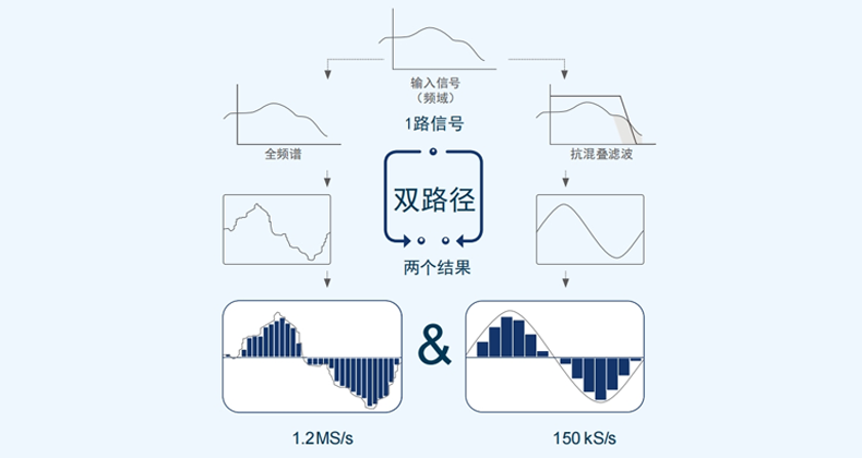 双A/D采样技术
